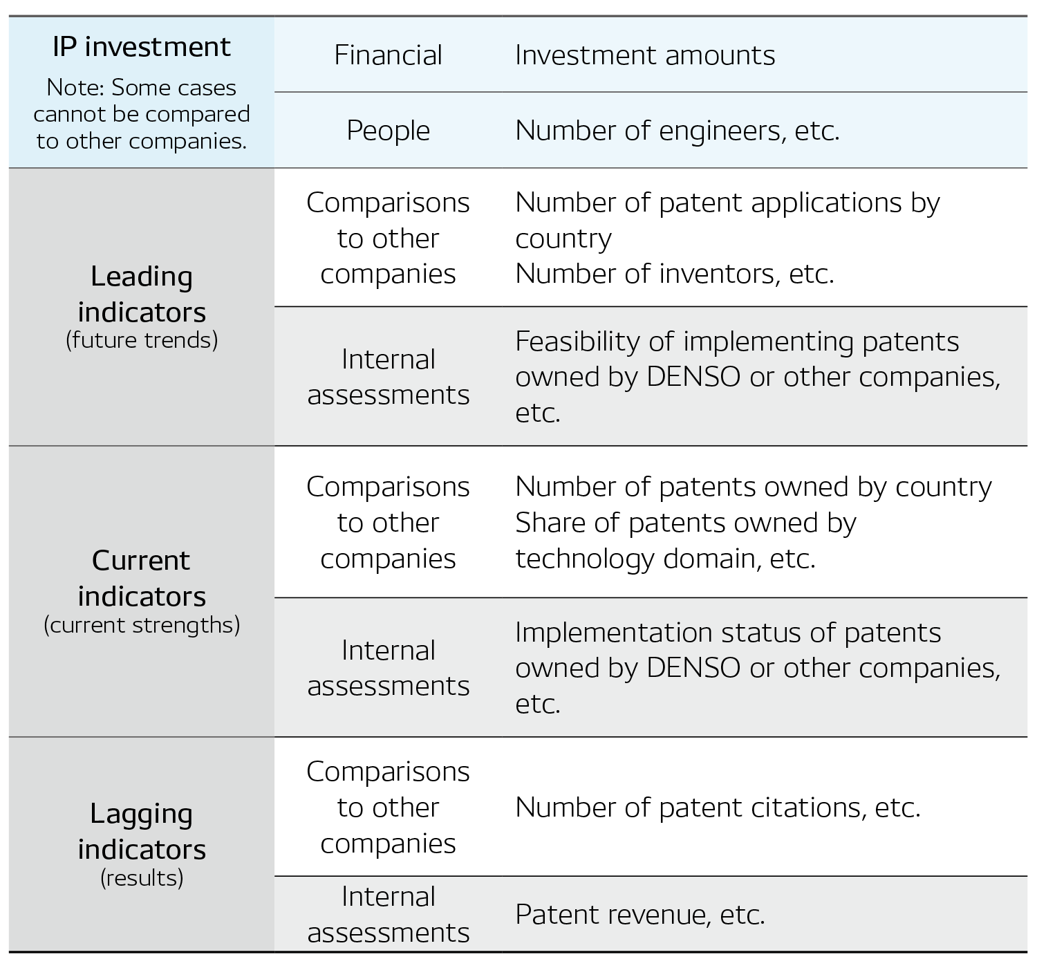 Example Metrics Related to Intellectual Property (IP)
