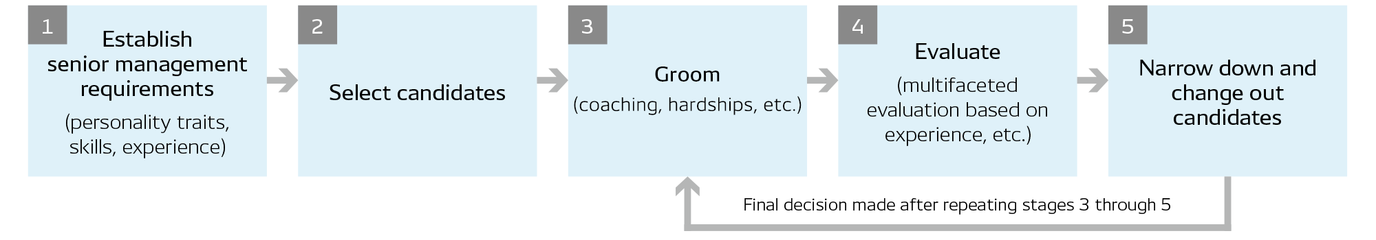 Succession Planning Process