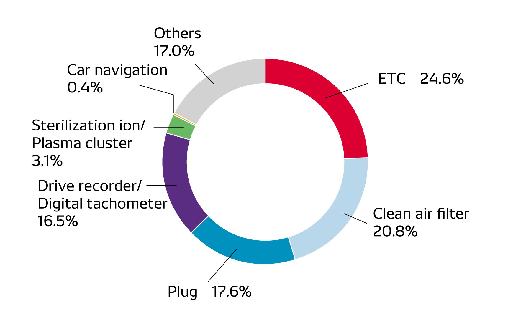 Breakdown of Inquiries by Product in Fiscal 2024