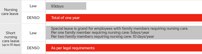 Nursing care support 