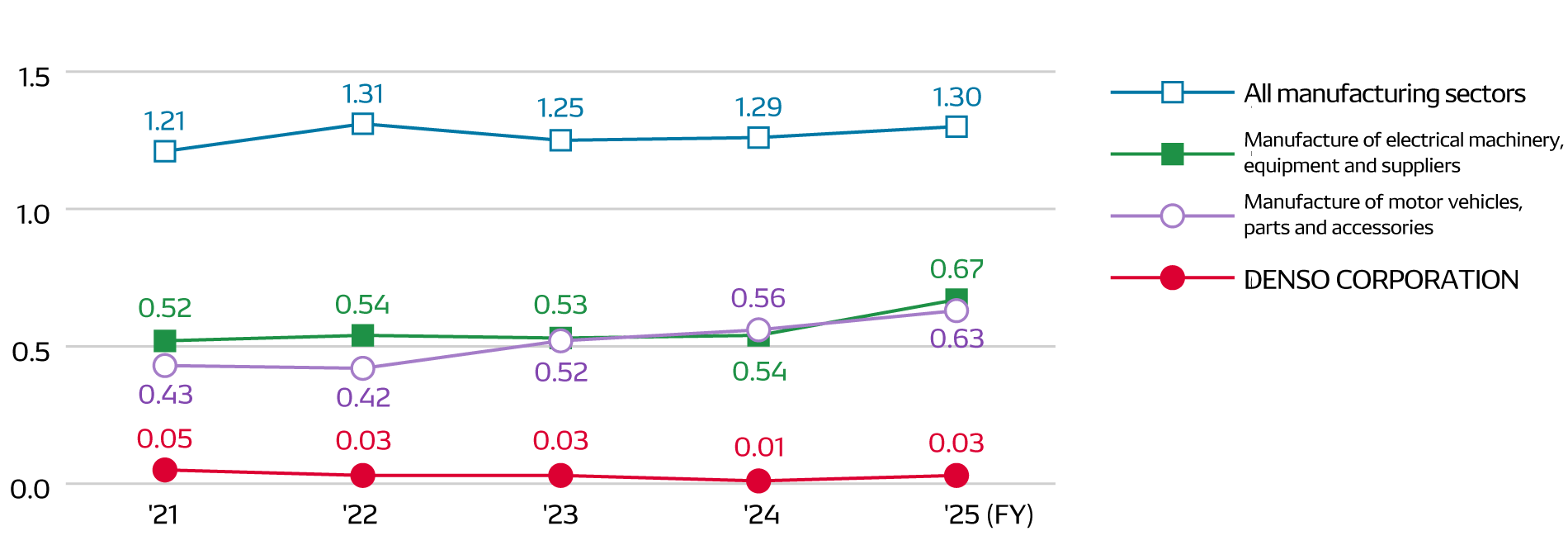 Comparison of Work-related Accident Ratio (Lost Time Injury Frequency) to Industry Average 
