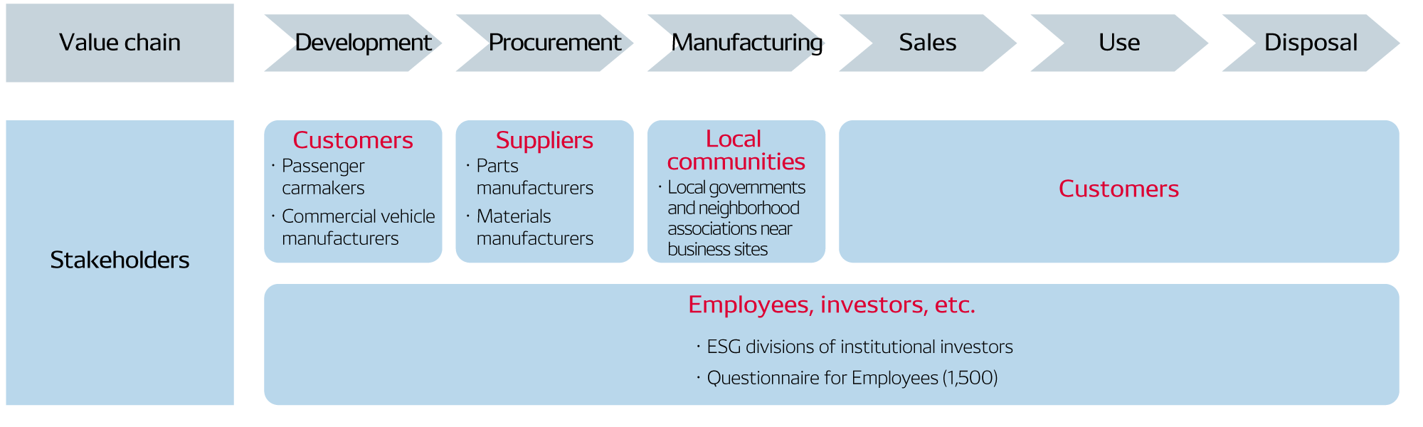 Dialogue with Internal and External Stakeholders