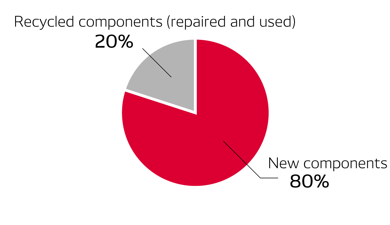Status of Components Used in Vehicle Repair (Japan)