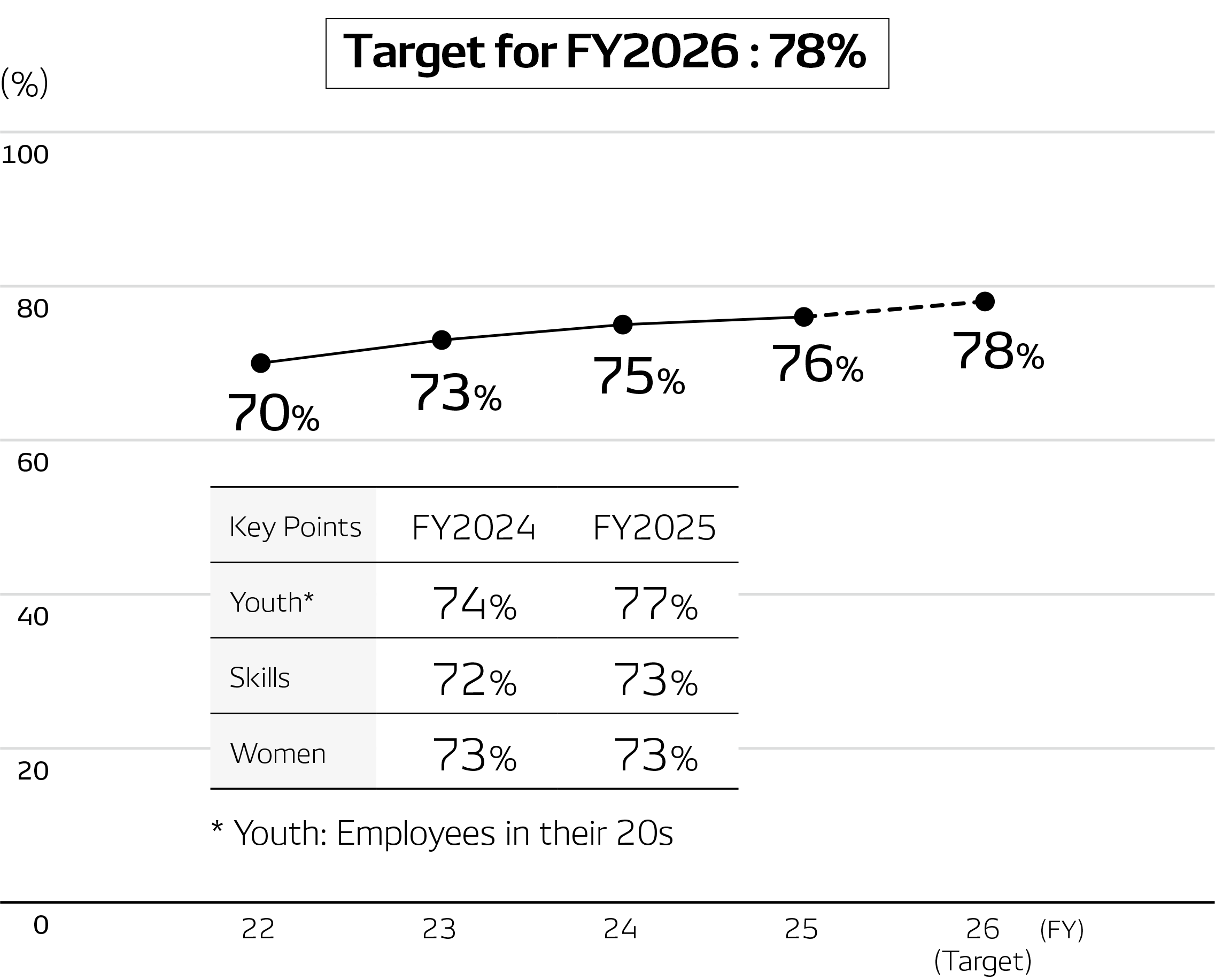 Positive Response Rate for Work Engagement (%) [DENSO CORPORATION]