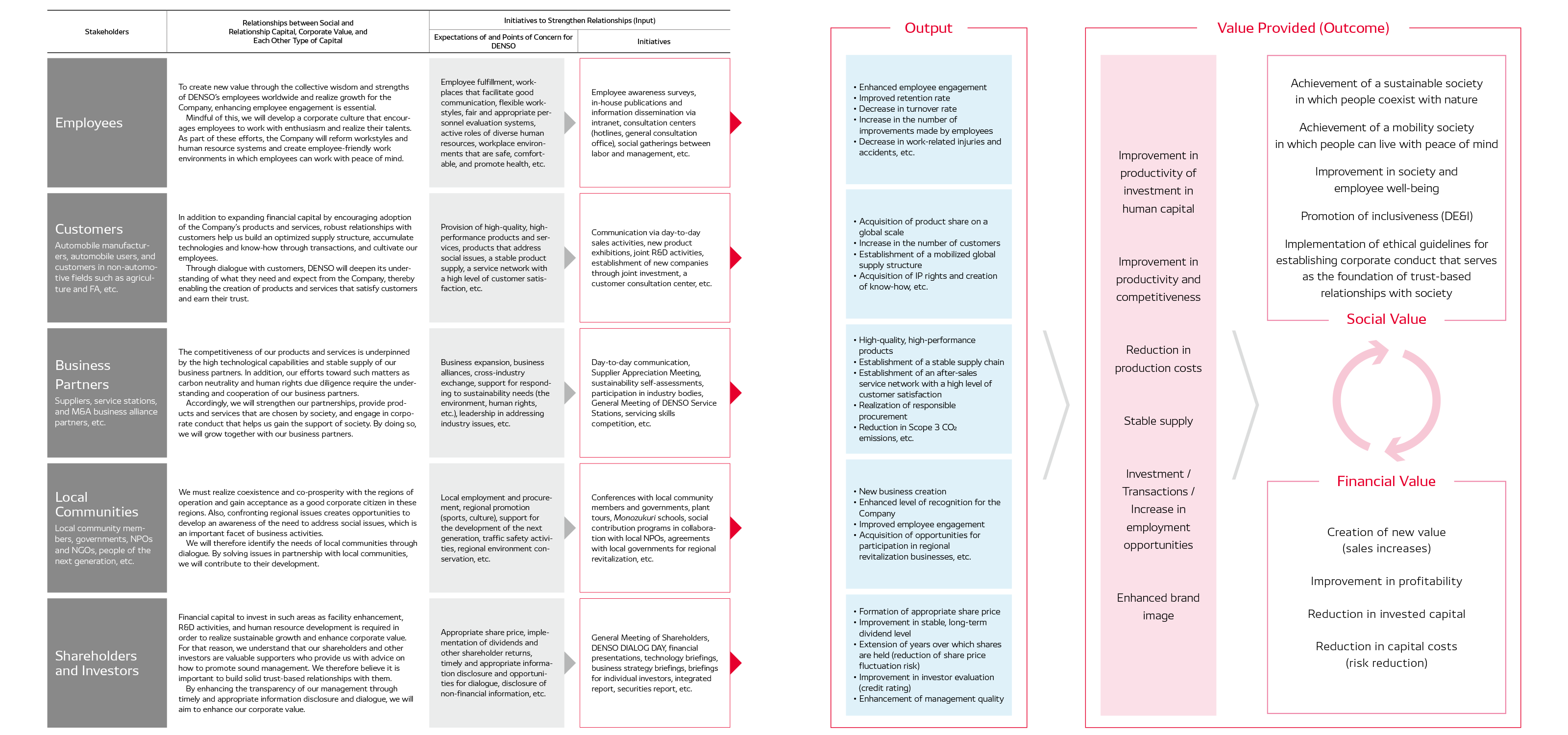 Initiatives to Enhance Corporate Value by Strengthening Relationships with Our Stakeholders (Value Creation Path)
