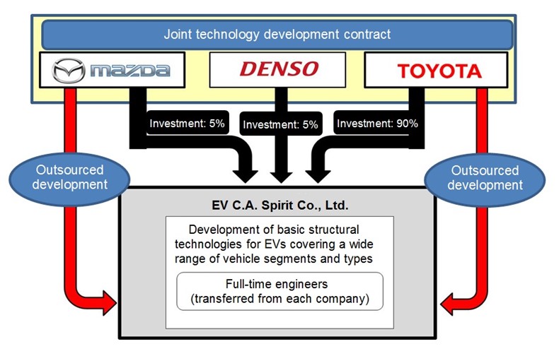 Outline of Structure of New Company