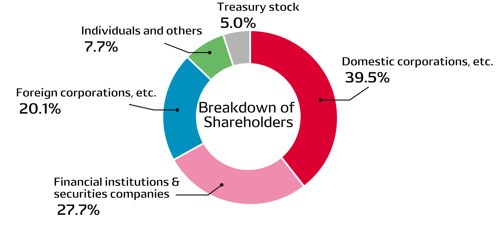 Breakdown of Shareholders (Holding Ratio (including treasury stocks), %)