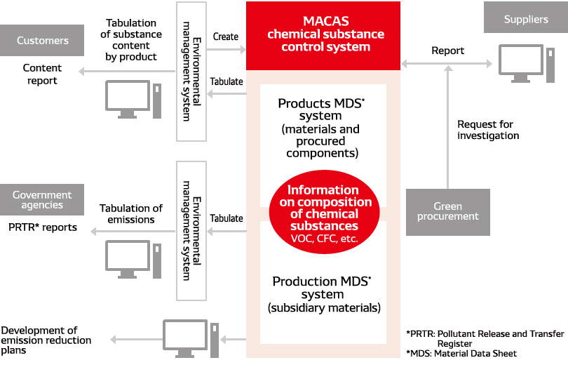 Overall structure of CMMS