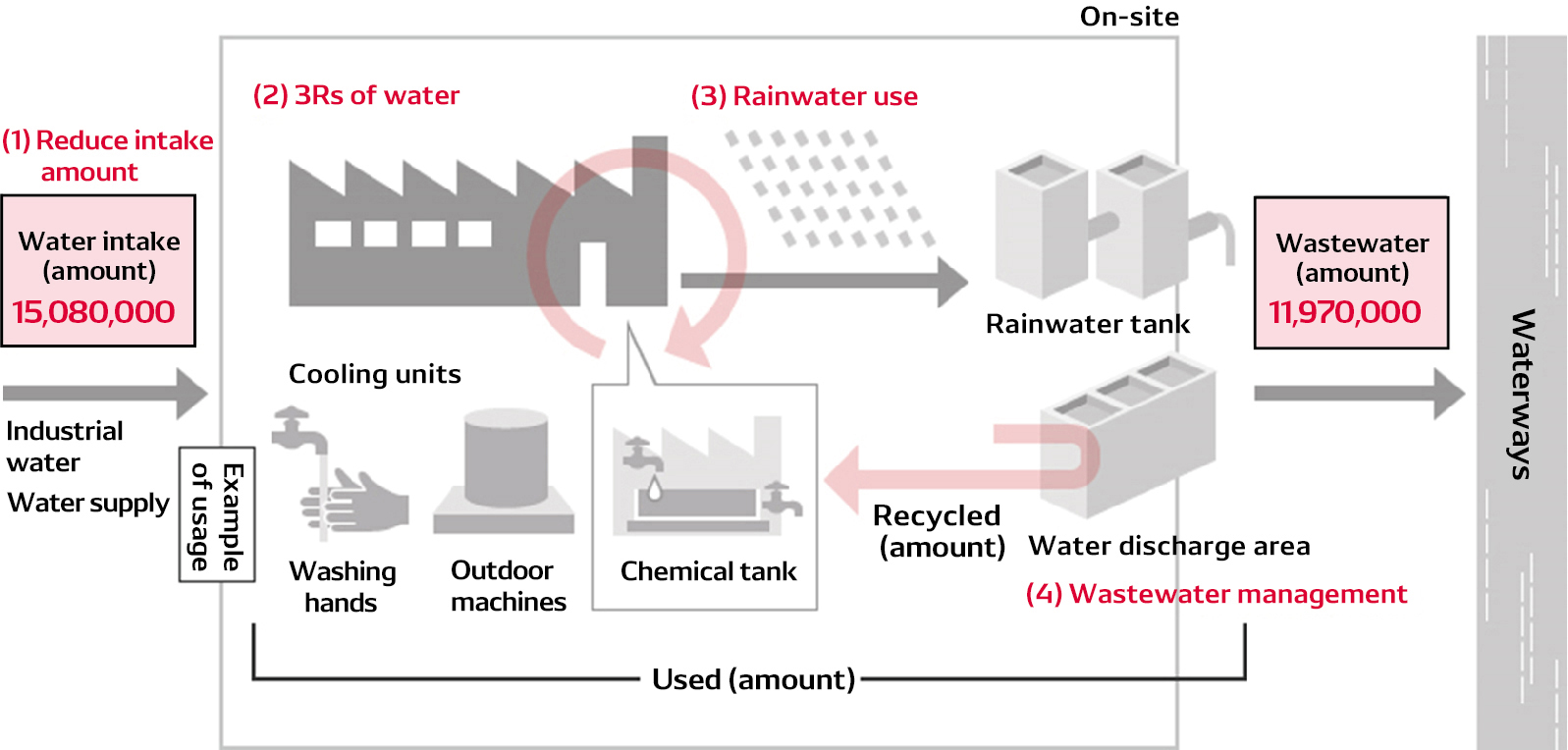 Water Management in Factories