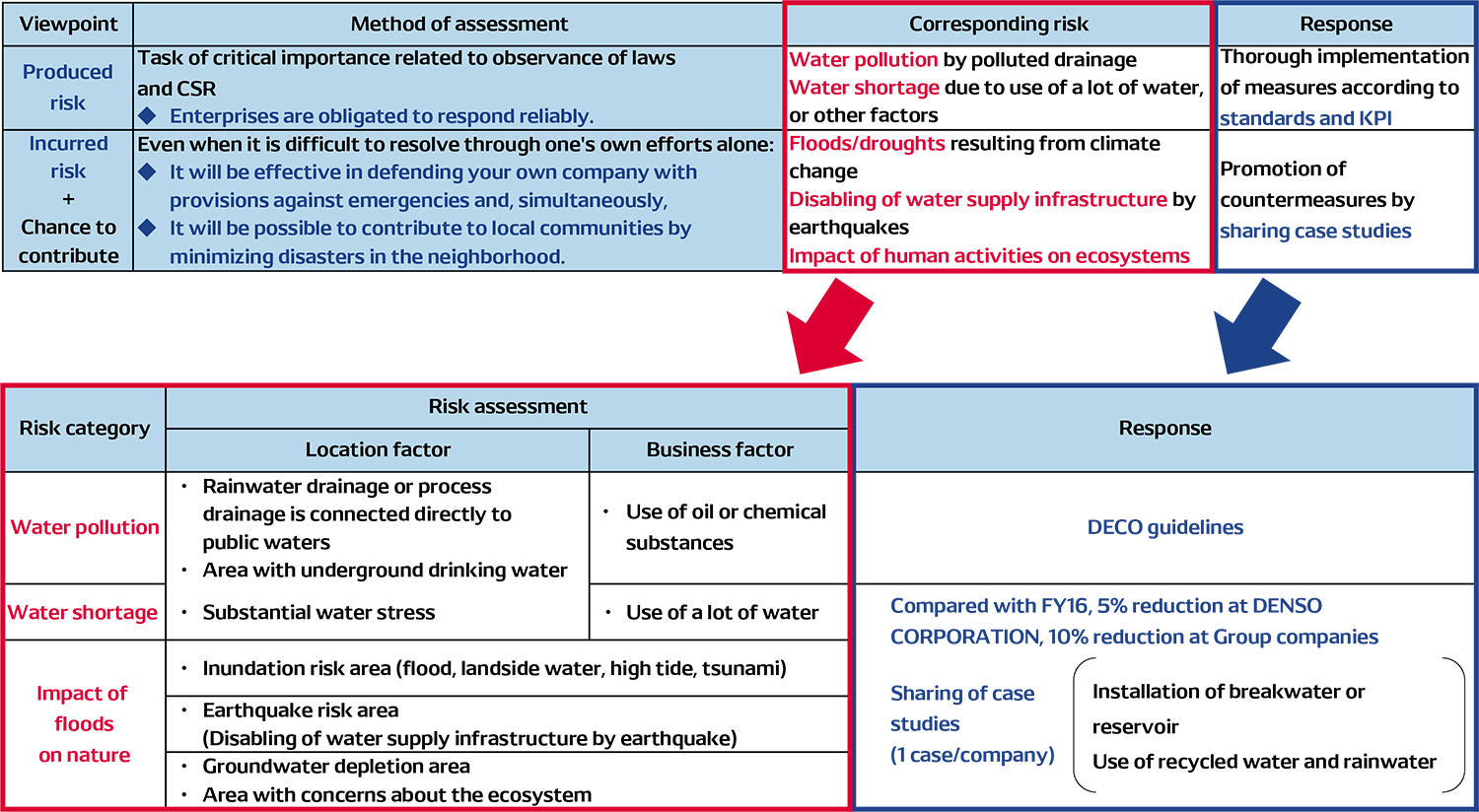 ①  Response for water risk