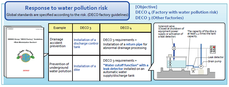 Cases of measures against water risk