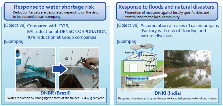 Cases of measures against water risk
