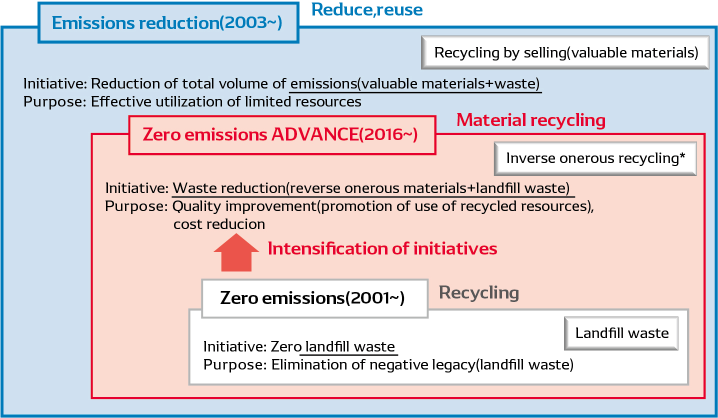 * Recycling by inverse onerous contract is when the necessary expenses to restore waste materials to a reusable condition are covered by the party handing over the waste materials.