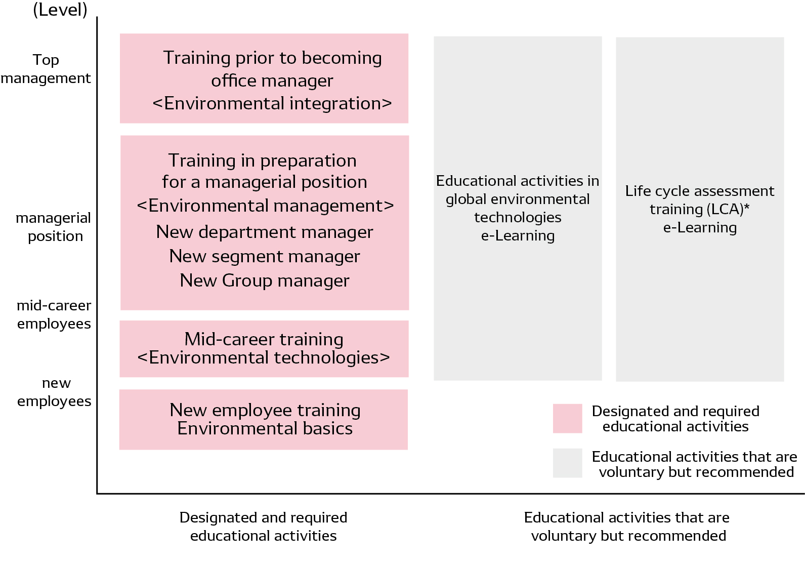 LCA: Lifecycle assessment, which refers to a method of assessing the environmental impact of products and structures. It involves the analysis and evaluation of environmental burden generated in all processes from the procurement of raw materials and the processing and manufacture of components and materials to dismantling and disposal.