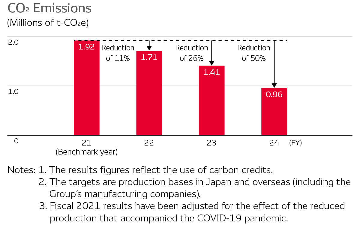 Achievements to Date