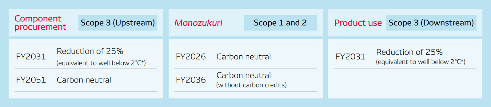 Climate Change-related Targets