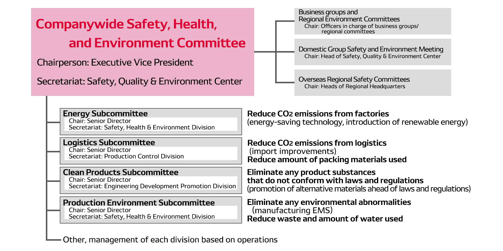 Environment Committee Organization
