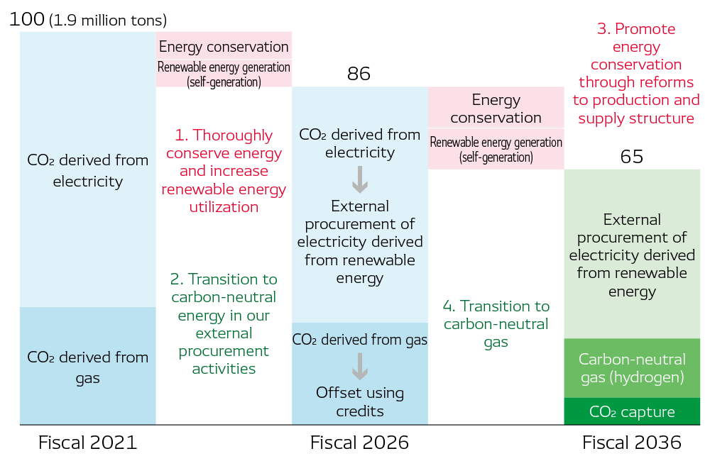 Road Map for Scope 1 and 2 Carbon Neutrality