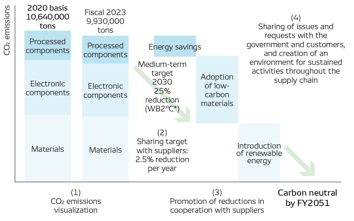 Road Map for Scope 3 Carbon Neutrality