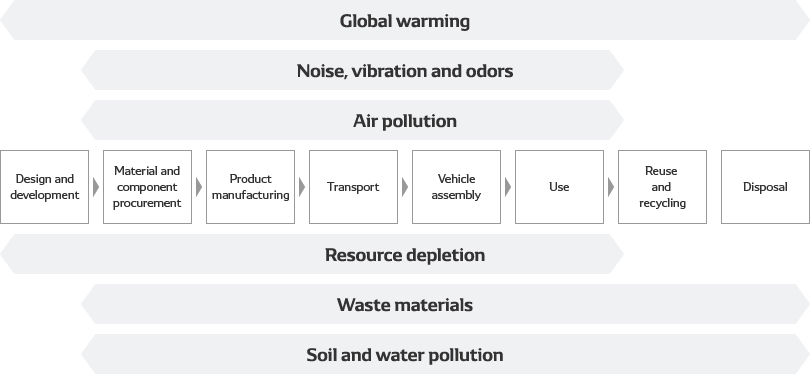 Environmental impact during the automotive component lifecycle