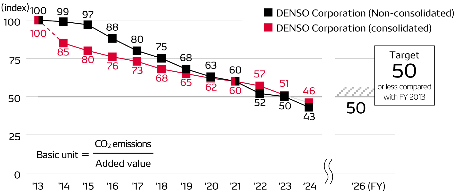 Progress on Meeting CO2 Emissions Targets
