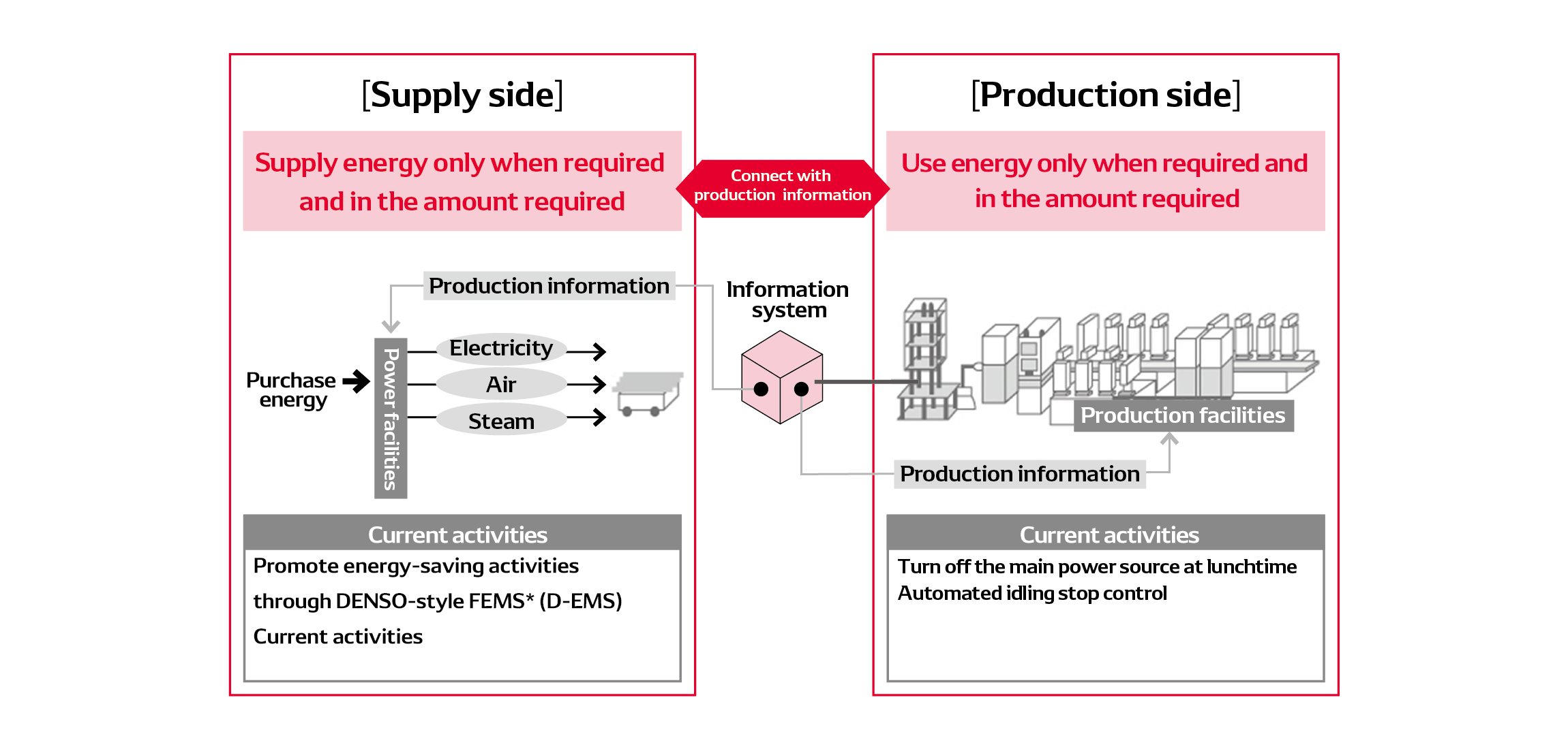 Energy Just-in-Time (JIT) Activities