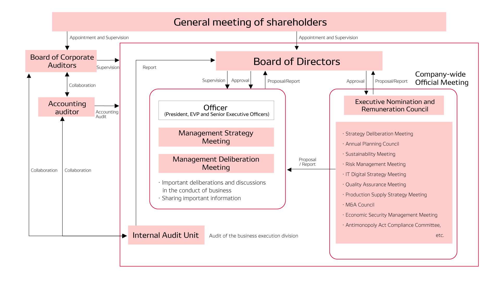 management-img-corporate-governance-system-en