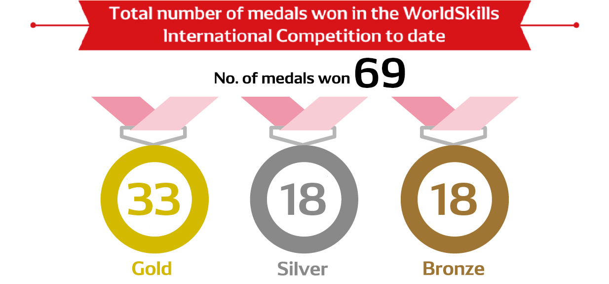 World Skills Competition cumulative medal count