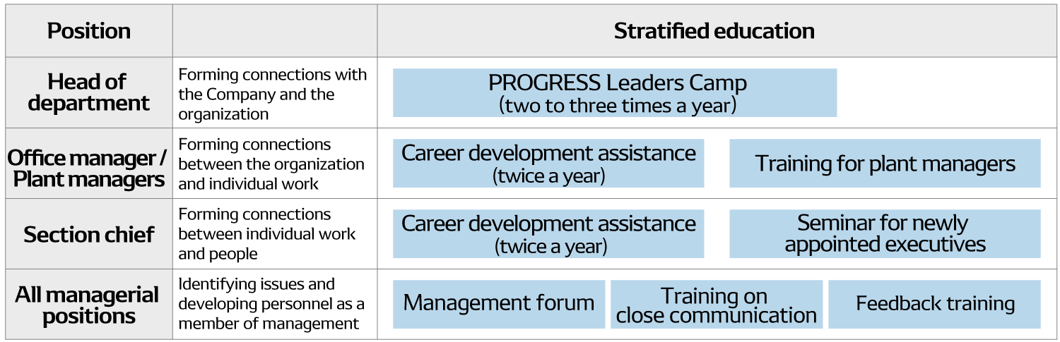 Management and above