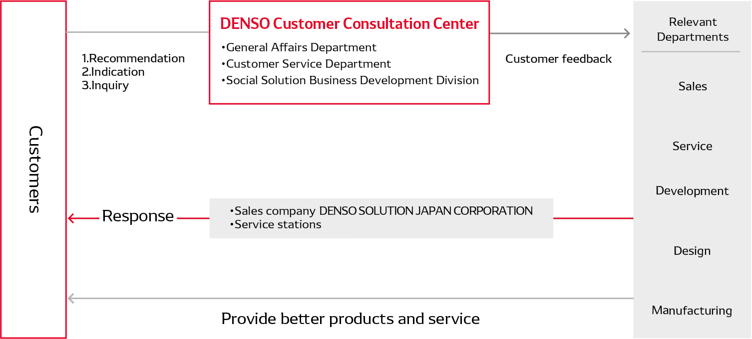 after-service-img-customer-consultation-process-en