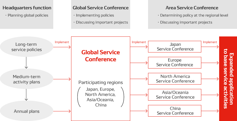 Global service promotion structure