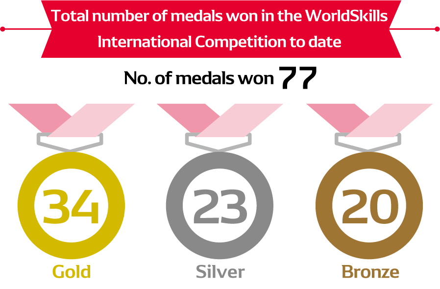 World Skills Competition cumulative medal count (DENSO Group)
