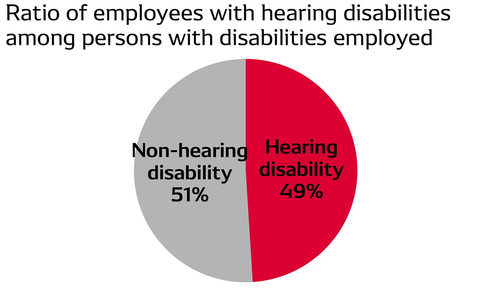 Ratio of employees with hearing disabilities among persons with disabilities employed