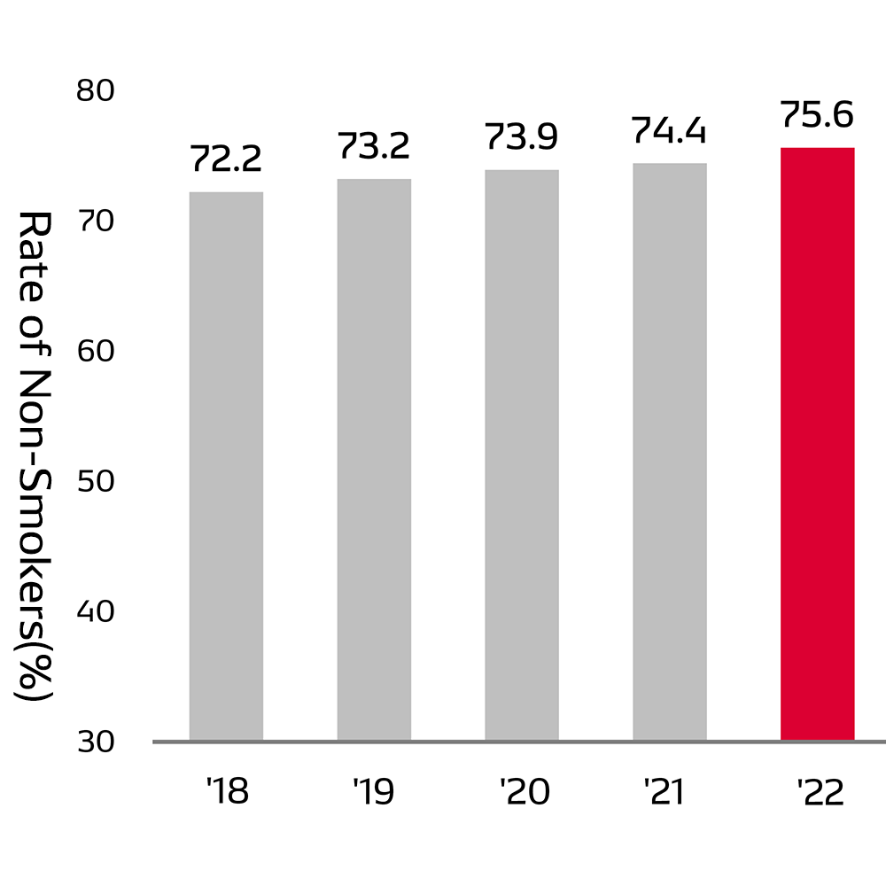 Trend in Non-Smoking Rates