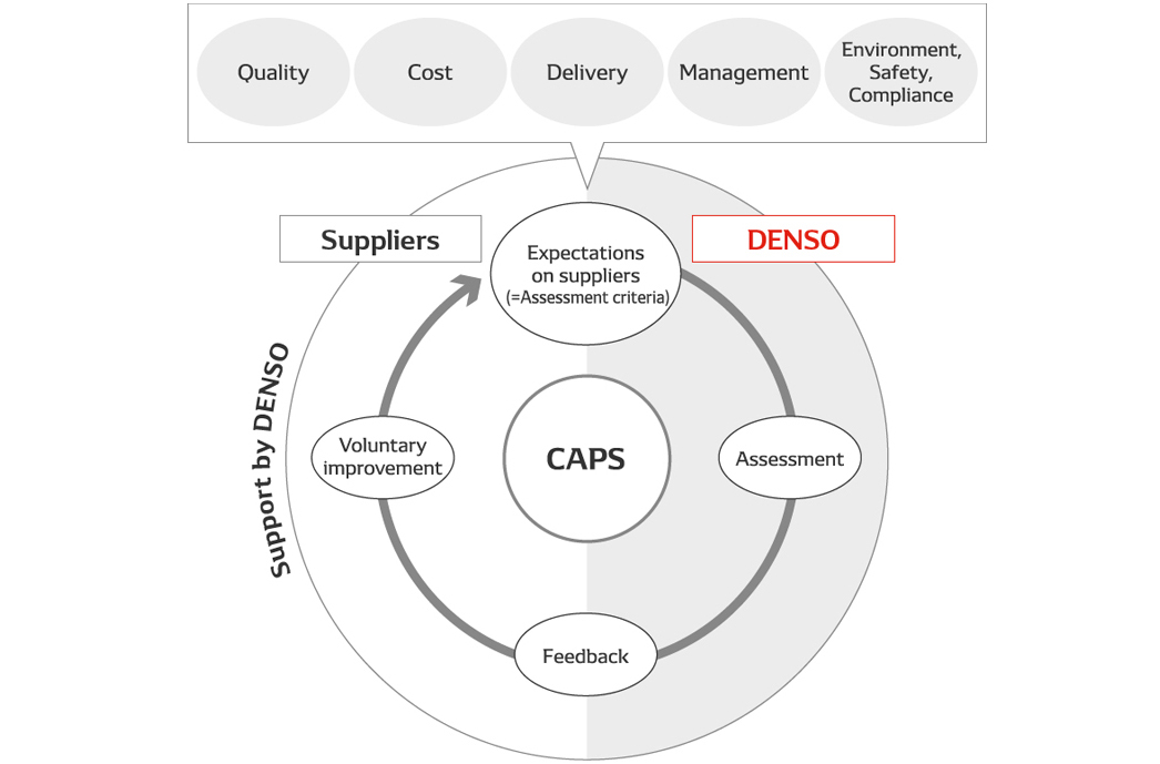 The Denso Group S Procurement Policies Commitment To Society Sustainability Who We Are Denso Global Website