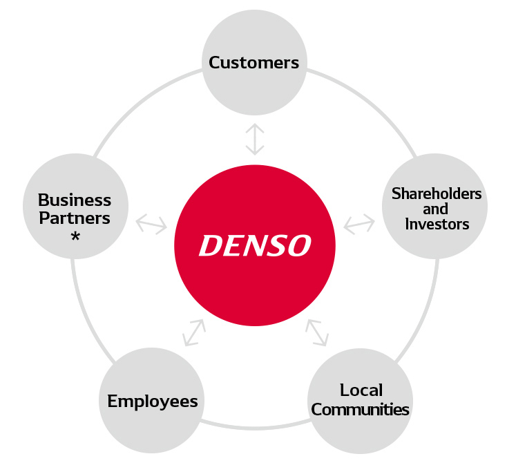DENSO and Its Stakeholders