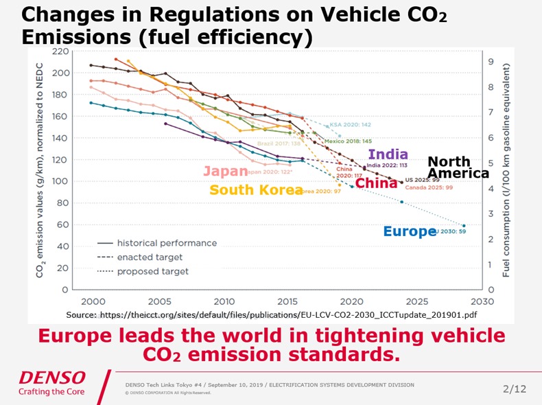 Chart:Changes in Regulations on Vehicle CO2 Emissions (fuel efficiency)