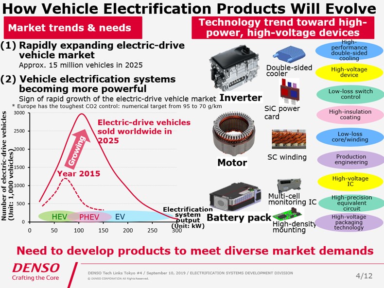 Chart:How Vehicle Electrification Products Will Evolve