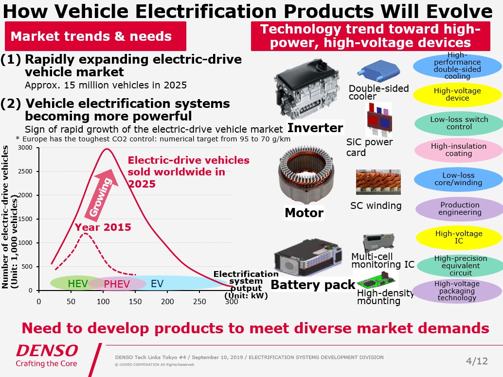 DENSO’s Possibilities in the Age of Car Electrification Present and