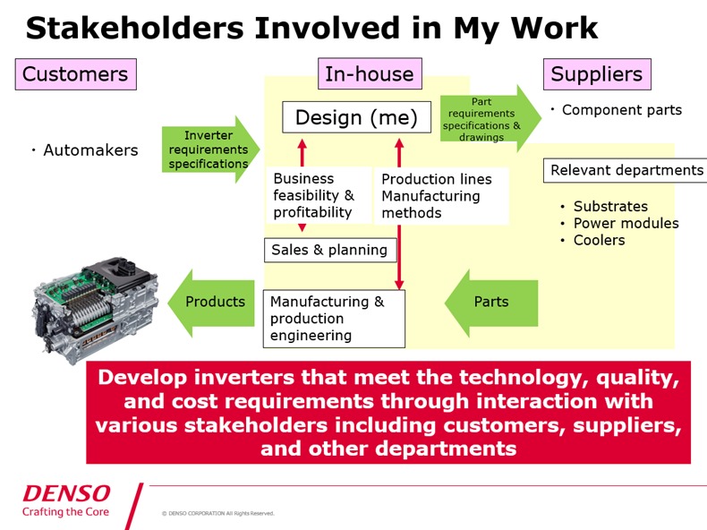 Chart:Stakeholders Involved in My Work