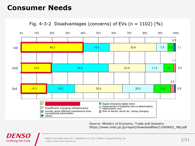Chart:Consumer Needs