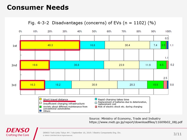 Chart:Consumer Needs