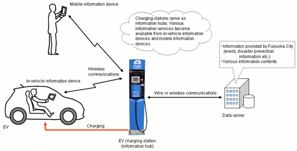 Kyushu Electric Power And Denso Jointly Developing Information Distribution System Using Ev Charging Stations And To Conduct Demonstration Experiments News Denso Global Website