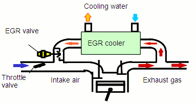 add to circuit Empower DENSO Develops it First EGR Cooler for Gasoline Engines | News | DENSO  Global Website