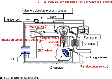 Fuel injection system sales in bikes