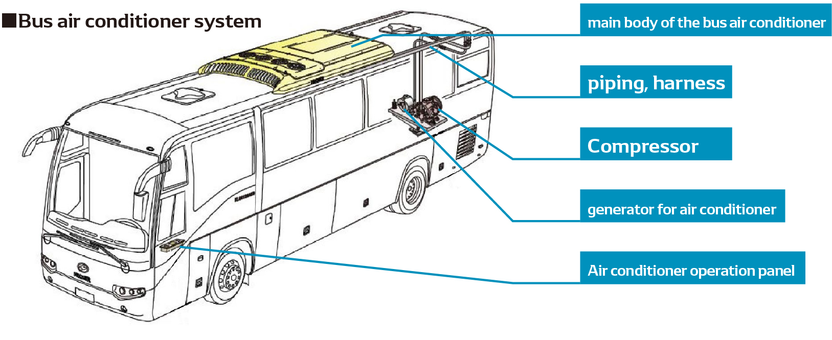 Bus Shell Ac D-person Vol. 03 To Provide More Comfortable Buses Around the World ...