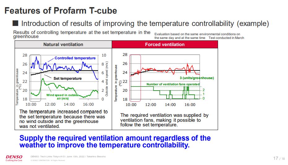 “Profarm T-cube,” a System That Solves Temperature-related Problems in ...