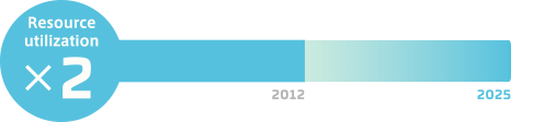 Resource utilization