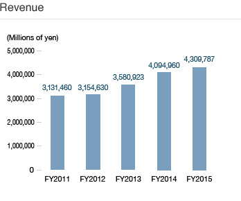 Revenue