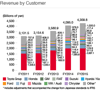 Revenue by Customer